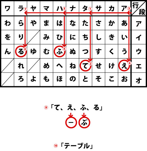 「あ、か、さ、た、な話法」